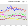 【悲報】日本の食糧自給率５８％で過去最低に！？先進国で極端に低い水準　農水省